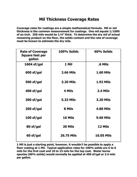 mil thickness chart